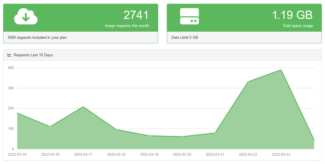 Account Usage Details